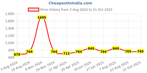 myntra.com here&now x sanwara Sanwara Men Yellow Embroidered Regular Kurta with Churidar here&now x sanwara Price History Graph from 3 Aug 2024 to 21 Oct 2025