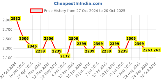 myntra.com here&now x sanwara Sanwara Men Yellow Ethnic Motifs Embroidered Chikankari Pure Cotton Kurta with Pyjamas here&now x sanwara Price History Graph from 27 Oct 2024 to 20 Oct 2025