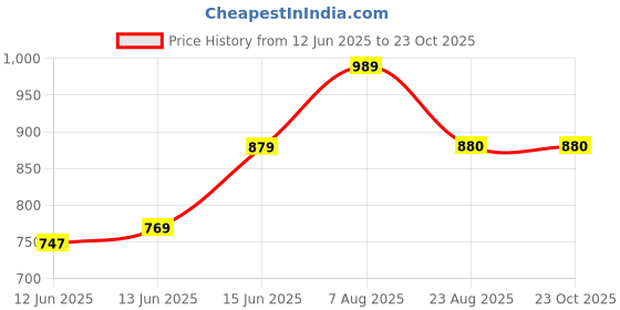 myntra.com here&now x sanwara Sanwara Men Yellow Ethnic Motifs Printed Pure Cotton Kurta with Churidar here&now x sanwara Price History Graph from 12 Jun 2025 to 23 Oct 2025