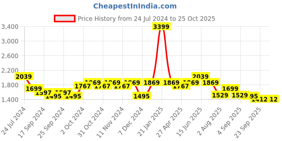 myntra.com here&now x sanwara Sanwara Men Yellow Floral Chikankari Kurta here&now x sanwara Price History Graph from 24 Jul 2024 to 25 Oct 2025