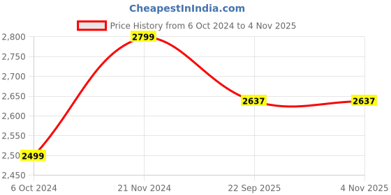 myntra.com here&now x sanwara Sanwara Men Yellow Floral Embroidered Chikankari Kurta here&now x sanwara Price History Graph from 6 Oct 2024 to 2 Nov 2025