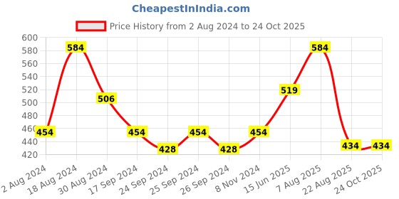 myntra.com here&now x sanwara Sanwara Men Yellow Floral Thread Work Kurta here&now x sanwara Price History Graph from 2 Aug 2024 to 23 Oct 2025
