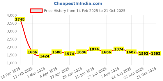 myntra.com here&now x sanwara Sanwara Men Yellow Geometric Printed Cotton Pastels Kurta here&now x sanwara Price History Graph from 14 Feb 2025 to 20 Oct 2025