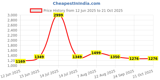 myntra.com here&now x sanwara Sanwara men yellow kurta here&now x sanwara Price History Graph from 12 Jun 2025 to 20 Oct 2025