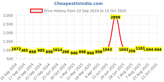 myntra.com here&now x sanwara Sanwara Men Yellow Printed Regular Fit Woven Nehru Jackets here&now x sanwara Price History Graph from 10 Sep 2024 to 14 Oct 2025