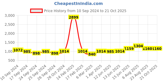 myntra.com here&now x sanwara Sanwara Men Yellow Silk Woven Design Straight Kurta here&now x sanwara Price History Graph from 10 Sep 2024 to 21 Oct 2025
