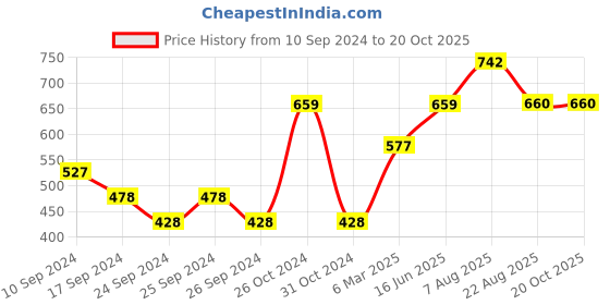 myntra.com here&now x sanwara Sanwara Men Yellow Solid Straight Kurta here&now x sanwara Price History Graph from 10 Sep 2024 to 20 Oct 2025