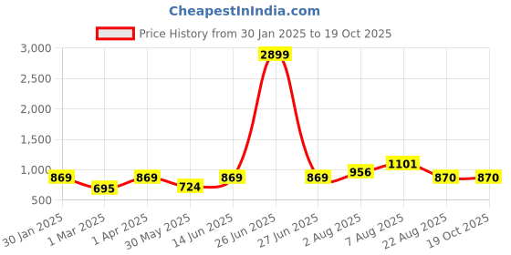 myntra.com here&now x sanwara Sanwara Men Yellow Woven Design Nehru Jackets here&now x sanwara Price History Graph from 30 Jan 2025 to 19 Oct 2025
