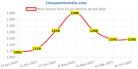 myntra.com here&now x sanwara Sanwara Men Yellow Woven Design Straight Kurta here&now x sanwara Price History Graph from 12 Jun 2025 to 19 Oct 2025