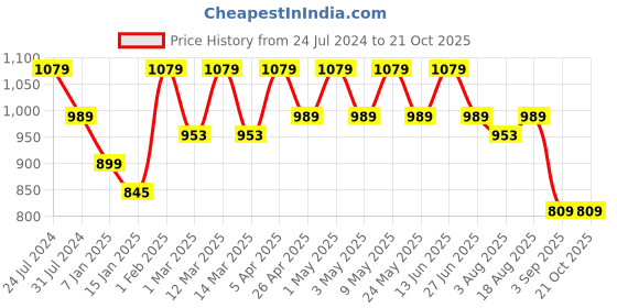 myntra.com here&now x sanwara Sanwara Mens Art Silk Dhoti here&now x sanwara Price History Graph from 24 Jul 2024 to 20 Oct 2025