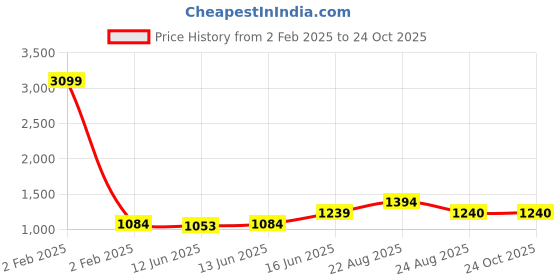 myntra.com here&now x sanwara Sanwara Printed Mandarin Collar Pure Cotton Kurta With Churidar here&now x sanwara Price History Graph from 2 Feb 2025 to 24 Oct 2025
