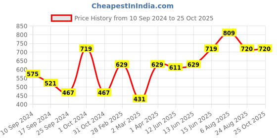 myntra.com here&now x sanwara Sanwara Solid Band Collar Angrakha Kurta here&now x sanwara Price History Graph from 10 Sep 2024 to 24 Oct 2025