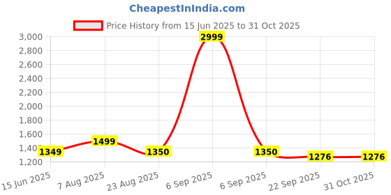 myntra.com here&now x sanwara Sanwara Striped Mandarin Collar Cotton Kurta here&now x sanwara Price History Graph from 15 Jun 2025 to 30 Oct 2025