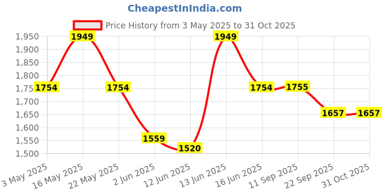 myntra.com here&now x sanwara Sanwara Striped Mandarin Collar Pure Cotton Kurta With Churidar here&now x sanwara Price History Graph from 3 May 2025 to 30 Oct 2025