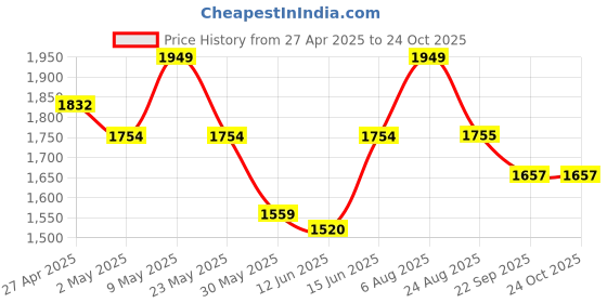 myntra.com here&now x sanwara Sanwara Striped Pure Cotton Kurta with Pyjamas here&now x sanwara Price History Graph from 27 Apr 2025 to 23 Oct 2025