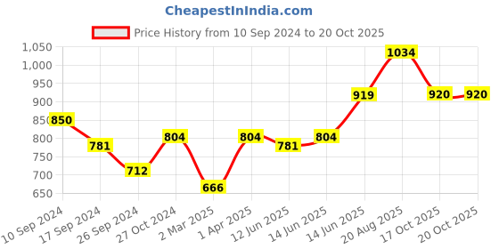 myntra.com here&now x sanwara Sanwara Woven Design Mandarin Collar Kurta here&now x sanwara Price History Graph from 10 Sep 2024 to 20 Oct 2025
