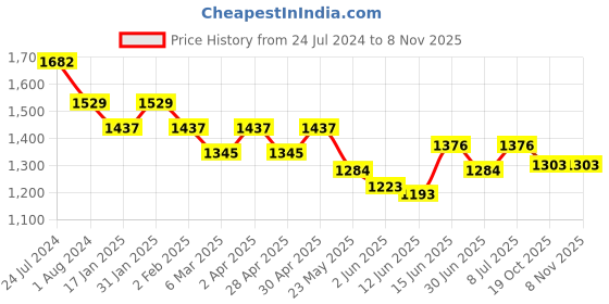 myntra.com here&now x sanwara Sanwara Woven Design Mandarin Collar Long Sleeves Kurta with Churidar here&now x sanwara Price History Graph from 24 Jul 2024 to 7 Nov 2025