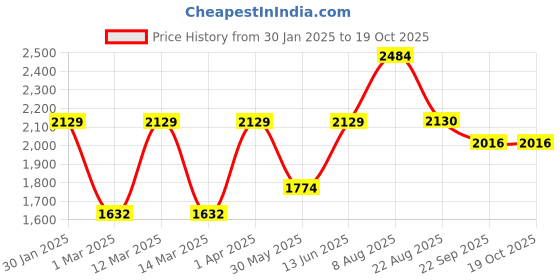 myntra.com here&now x sanwara Sanwara Woven Design Sherwani Set here&now x sanwara Price History Graph from 30 Jan 2025 to 19 Oct 2025