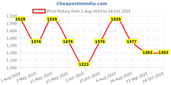 myntra.com here&now x sanwara Sanwara Yoke Design Thread Work Kurta with Churidar here&now x sanwara Price History Graph from 1 Aug 2024 to 23 Oct 2025