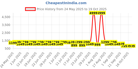 myntra.com sanwariya silk Sanwariya Abstract Print Satin Bagh Saree sanwariya silk Price History Graph from 24 May 2025 to 19 Oct 2025