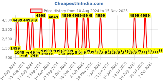 myntra.com sanwariya silk Sanwariya Ethnic Motif Zari Woven Kanjeevaram Saree sanwariya silk Price History Graph from 10 Aug 2024 to 14 Nov 2025