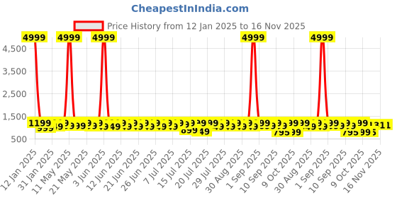 myntra.com sanwariya silk Sanwariya Ethnic Motif Zari Woven Kanjeevaram Saree sanwariya silk Price History Graph from 12 Jan 2025 to 16 Nov 2025