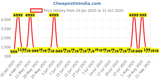 myntra.com sanwariya silk Sanwariya Ethnic Motif Zari Woven Kanjeevaram Saree sanwariya silk Price History Graph from 20 Jan 2025 to 31 Oct 2025
