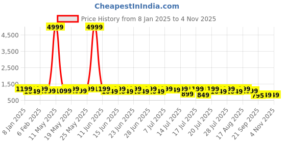 myntra.com sanwariya silk Sanwariya Ethnic Motif Zari Woven Kanjeevaram Saree sanwariya silk Price History Graph from 8 Jan 2025 to 2 Nov 2025
