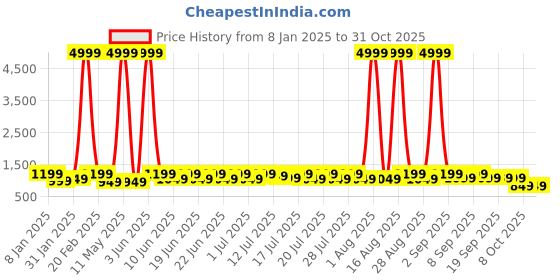 myntra.com sanwariya silk Sanwariya Ethnic Motif Zari Woven Kanjeevaram Saree sanwariya silk Price History Graph from 8 Jan 2025 to 31 Oct 2025