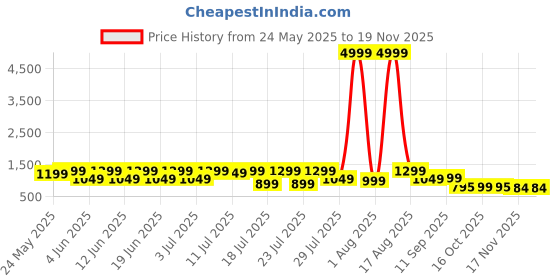 myntra.com sanwariya silk Sanwariya Satin Bagh Saree sanwariya silk Price History Graph from 24 May 2025 to 17 Nov 2025