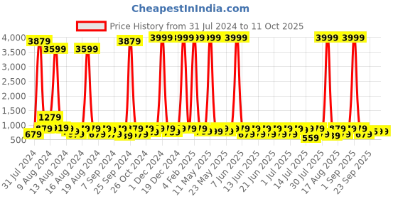myntra.com Sanwariya Silk Abstract Printed Pure Georgette Bagh Saree sanwariya silk Price History Graph from 31 Jul 2024 to 10 Oct 2025