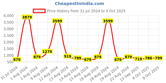 myntra.com Sanwariya Silk Abstract Printed Pure Georgette Bagh Saree sanwariya silk Price History Graph from 31 Jul 2024 to 9 Oct 2025