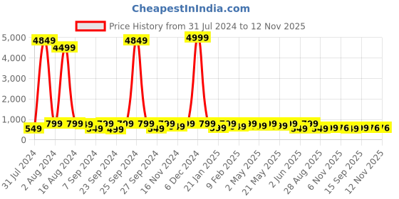 myntra.com Sanwariya Silk Abstract Printed Pure Georgette Saree sanwariya silk Price History Graph from 31 Jul 2024 to 12 Nov 2025