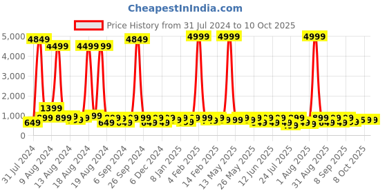 myntra.com Sanwariya Silk Abstract Printed Satin Saree sanwariya silk Price History Graph from 31 Jul 2024 to 10 Oct 2025