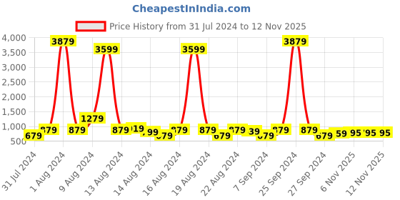 myntra.com Sanwariya Silk Abstract Printed Satin Saree sanwariya silk Price History Graph from 31 Jul 2024 to 12 Nov 2025