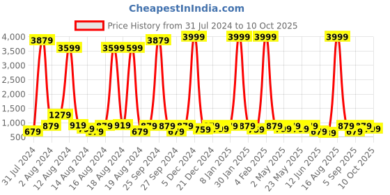 myntra.com Sanwariya Silk Abstract Printed Satin Saree sanwariya silk Price History Graph from 31 Jul 2024 to 10 Oct 2025