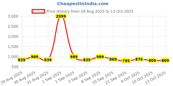 myntra.com Sanwariya Silk Abstract Printed Satin Saree sanwariya silk Price History Graph from 29 Aug 2025 to 13 Oct 2025