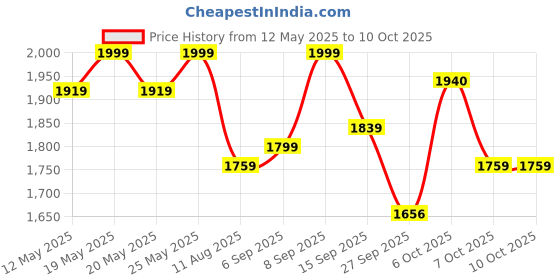myntra.com Sanwariya Silk Bandhani Printed V-Neck Silk Chiffon Kurta With Trousers & Dupatta sanwariya silk Price History Graph from 12 May 2025 to 9 Oct 2025