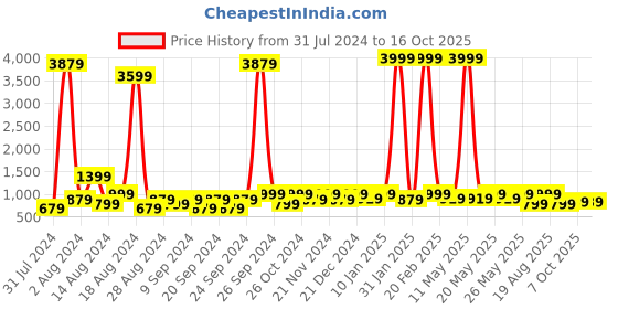 myntra.com Sanwariya Silk Bandhani Printed Zari Chanderi Saree sanwariya silk Price History Graph from 31 Jul 2024 to 16 Oct 2025
