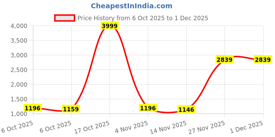 myntra.com Sanwariya Silk Beads and Stones Pure Chiffon Saree sanwariya silk Price History Graph from 6 Oct 2025 to 30 Nov 2025