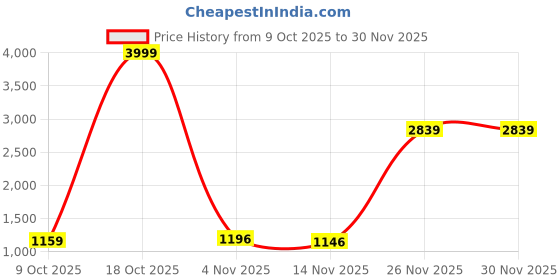 myntra.com Sanwariya Silk Beads and Stones Pure Chiffon Saree sanwariya silk Price History Graph from 9 Oct 2025 to 30 Nov 2025