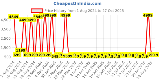 myntra.com Sanwariya Silk Cape Sleeves Crop Top sanwariya silk Price History Graph from 1 Aug 2024 to 27 Oct 2025
