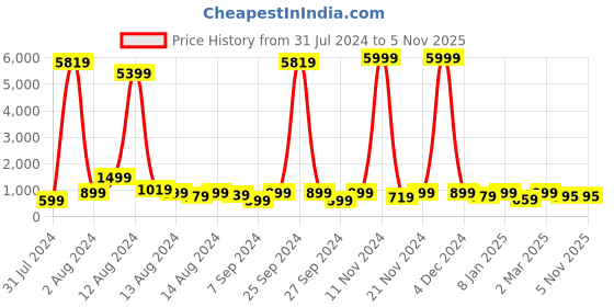 myntra.com Sanwariya Silk Checked Satin Saree sanwariya silk Price History Graph from 31 Jul 2024 to 3 Nov 2025