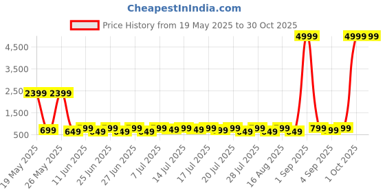 myntra.com Sanwariya Silk Colourblocked Round Neck Long Sleeves Fitted Crop Top sanwariya silk Price History Graph from 19 May 2025 to 30 Oct 2025