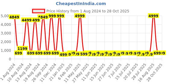myntra.com Sanwariya Silk Colourblocked Sleeveless Crop Top sanwariya silk Price History Graph from 1 Aug 2024 to 27 Oct 2025
