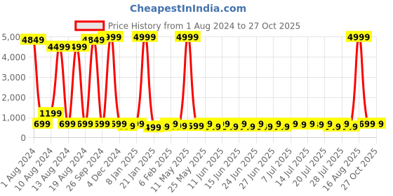 myntra.com Sanwariya Silk Colourblocked Sleeveless Crop Top sanwariya silk Price History Graph from 1 Aug 2024 to 27 Oct 2025