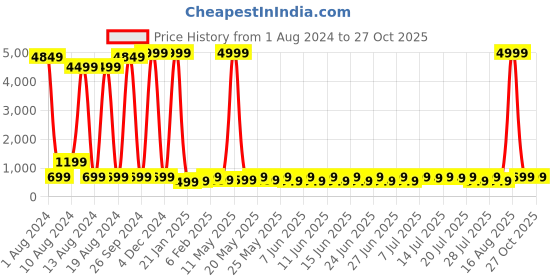 myntra.com Sanwariya Silk Colourblocked Sleeveless Crop Top sanwariya silk Price History Graph from 1 Aug 2024 to 27 Oct 2025