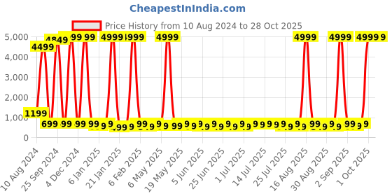myntra.com Sanwariya Silk Cotton Crop Top sanwariya silk Price History Graph from 10 Aug 2024 to 28 Oct 2025