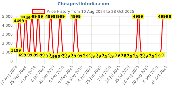 myntra.com Sanwariya Silk Cotton Crop Top sanwariya silk Price History Graph from 10 Aug 2024 to 27 Oct 2025