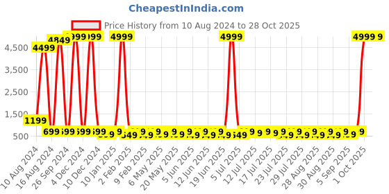 myntra.com Sanwariya Silk Cotton Crop Top sanwariya silk Price History Graph from 10 Aug 2024 to 28 Oct 2025